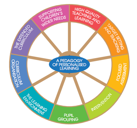 A pedagogy of personalised learning, from education.gov.uk