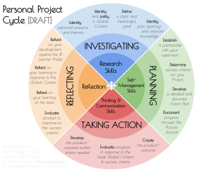 A draft Personal Project Cycle diagram, based on the Design Cycle and including elements of the Service Learning Cycle.
