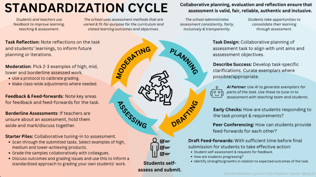 Standardization Cycle 2.0